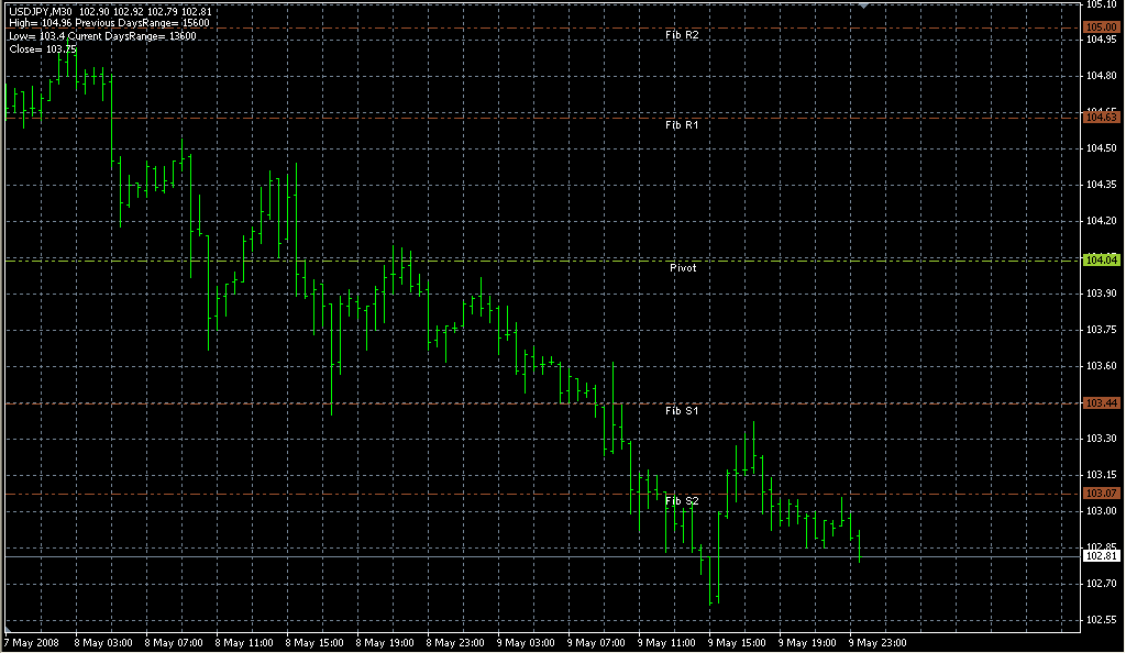 Live Charts Fib Pivots. Индикаторы форекс - это стабильный зароботок на рынке forex